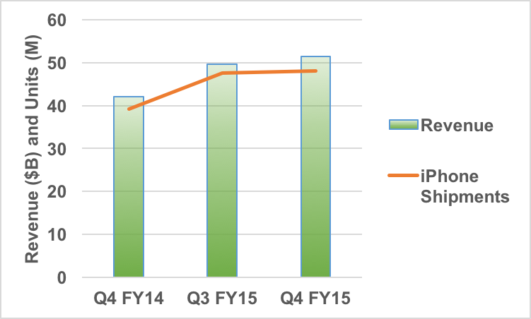 Apple Q4 results