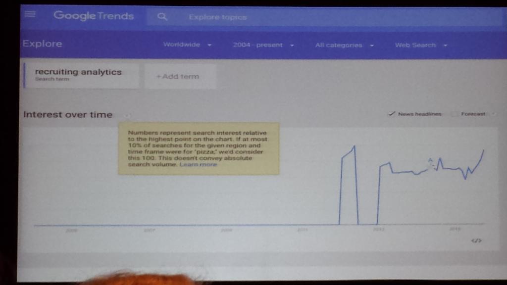 TakesByNicole's tweet photo. Wow, no one had used the term Recruiting Analytics until 2011! - @TomBecker #ERE15 https://t.co/NnkJt2GnaL