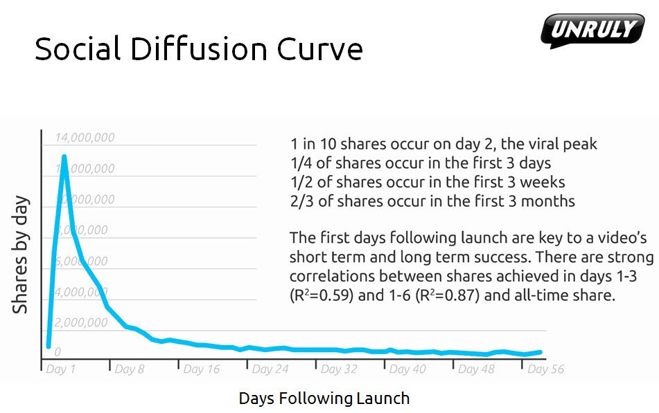 Thanks <a href="/unrulyco/">Unruly</a>! Nuttige #infographic over de social diffusion curve van day-by-day #video shares