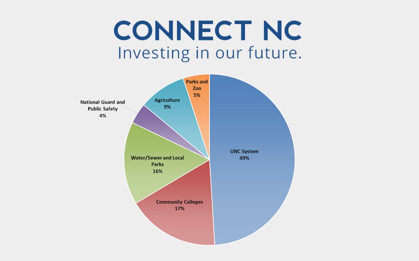 Did you know the #ConnectNC bond will provide $980 million to <a href="/UNC_System/">UNC System</a> institutions for repairs and renovations?