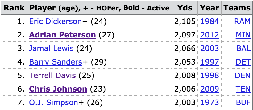 Happy Birthday to one of 7 players to rush for over 2000 yards in a season  