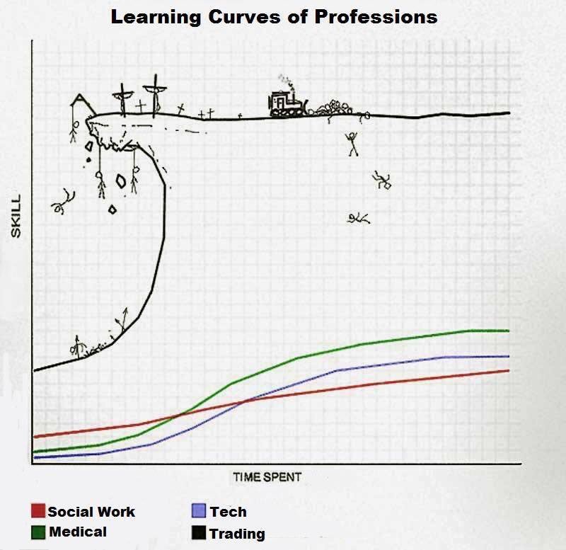 SJosephBurns's tweet photo. A trader's learning curve compared to other professions. https://t.co/53kIJseeF9