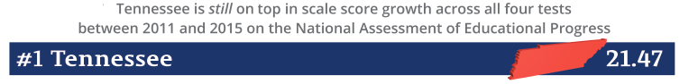TNedu's tweet photo. Proud to announce that TN is still the fastest improving state in the nation since 2011 #NAEP https://t.co/BIeM9z0nJN