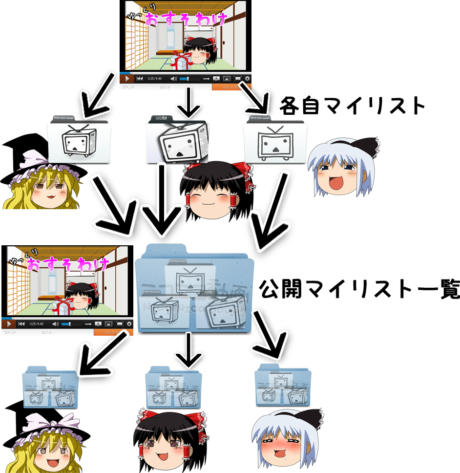 ゆっくりラジオ日記 ニコ動の 発掘方法 便利な関連サイト ニコニコ解析 T Co 66jpd7uxcr で人気に左右されない面白い動画を発掘する ニコニコ発掘部 T Co Ebz943tkhp で隠された名作を探す