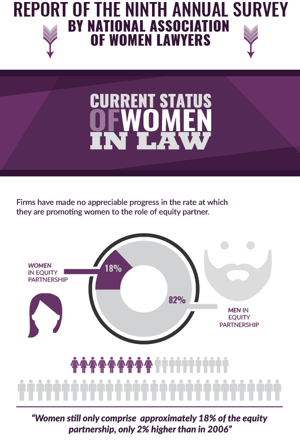 No progress in promoting women in the role of equity partner and pay gap WIDENS: bit.ly/1WhJrzc