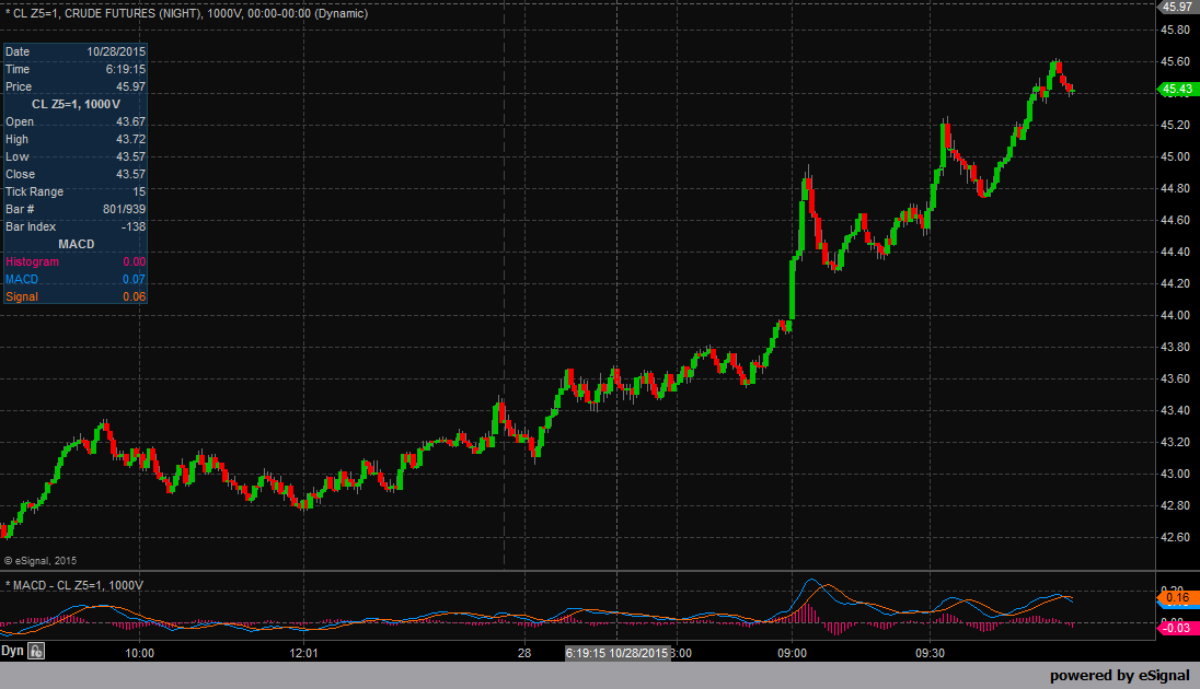 ProventusCap's tweet photo. Exceptional move to the upside on crude CLZ5 today.... Range 2.57 so far. https://t.co/VM34LZHMYy