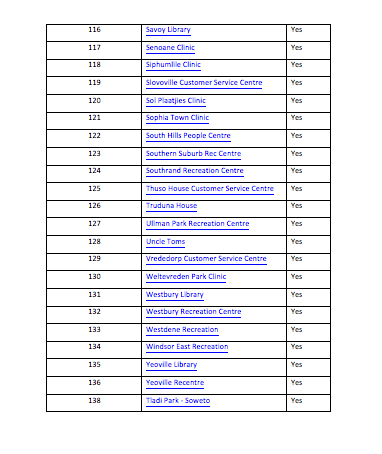 CityofJoburgZA's tweet image. We are rolling out 1k hot spots of free wifi accross Joburg. Wifi is already live at attached sites #Joburgatwork^TK