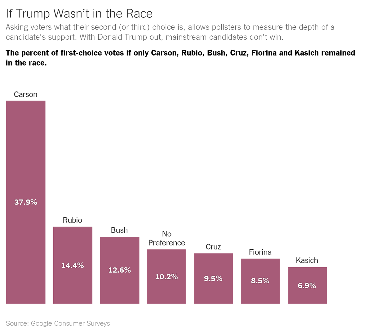 UpshotNYT's tweet photo. We asked Republicans to rank their top six, in order. And this is what happened. https://t.co/ixjUxGWOuG https://t.co/mGmv9KkbK0