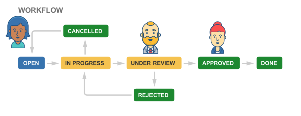 Jira's tweet photo. Create a kick-ass workflow for your business team in #JIRA Core. Get introduced: https://t.co/Wc8dteS2Vv https://t.co/DyNlh4SCta