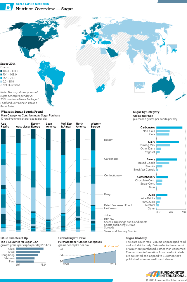 Euromonitor's tweet image. Global Nutrition Overview: Sugar okt.to/s1G61n #mrx #datagraphic