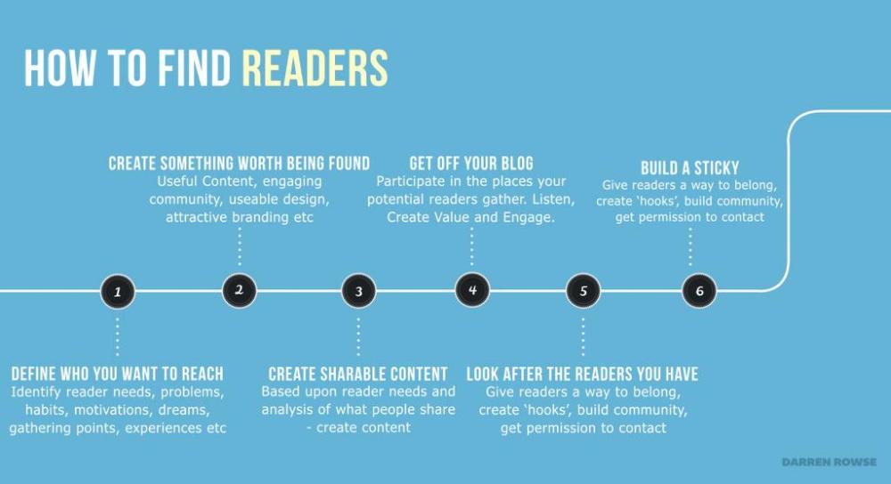 problogger's tweet photo. 6 Steps to Find Readers for your Blog #ProBlogSlides https://t.co/RyHKqVUAfE