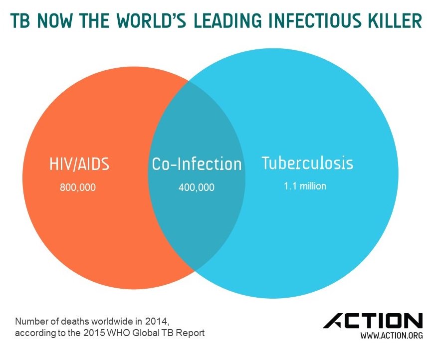 RESULTS_Tweets's tweet photo. New @WHO report shows #TB is a bigger problem than we knew. With political will, we can change this picture. https://t.co/1AvP9ovReW
