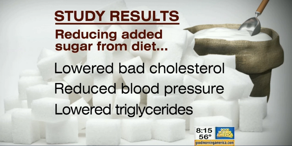 GMA's tweet photo. The study shows very positive results from reducing added sugar in diets... https://t.co/azdFtSxlku