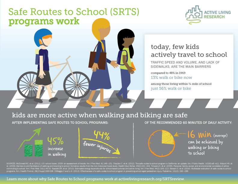 AL_Research's tweet photo. Safe routes to school make it safer for kids to walk. #walkingsummit https://t.co/jTIzOuG8xa