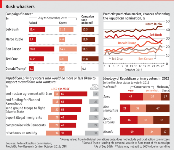 TheEconomist's tweet photo. #Dailychart: Before the Republican debate, take a look at the battle for conservative hearts https://t.co/tZwvp1hROn https://t.co/WOX4fiG3vZ