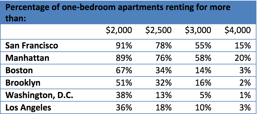 ranimolla's tweet image. Gross: The Starter Apartment Is Nearly Extinct in San Francisco and New York bloom.bg/1LBfemC via @business