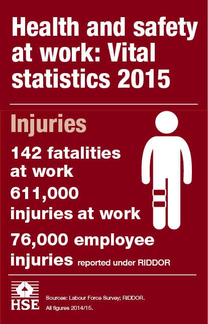 H_S_E's tweet image. 0.6 mil workplace injuries last year with a quarter leading to more than 7 days off work #askHSE #HSEStats