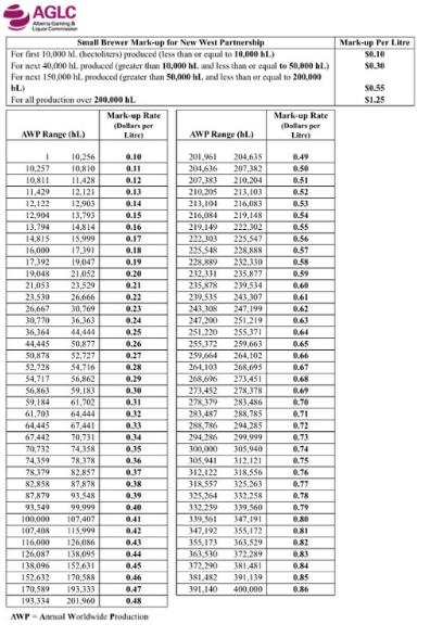 CraftBeerAB's tweet image. BEEReaking News: some serious tax rate DROPS for lots of local brewers.  Thoughts?