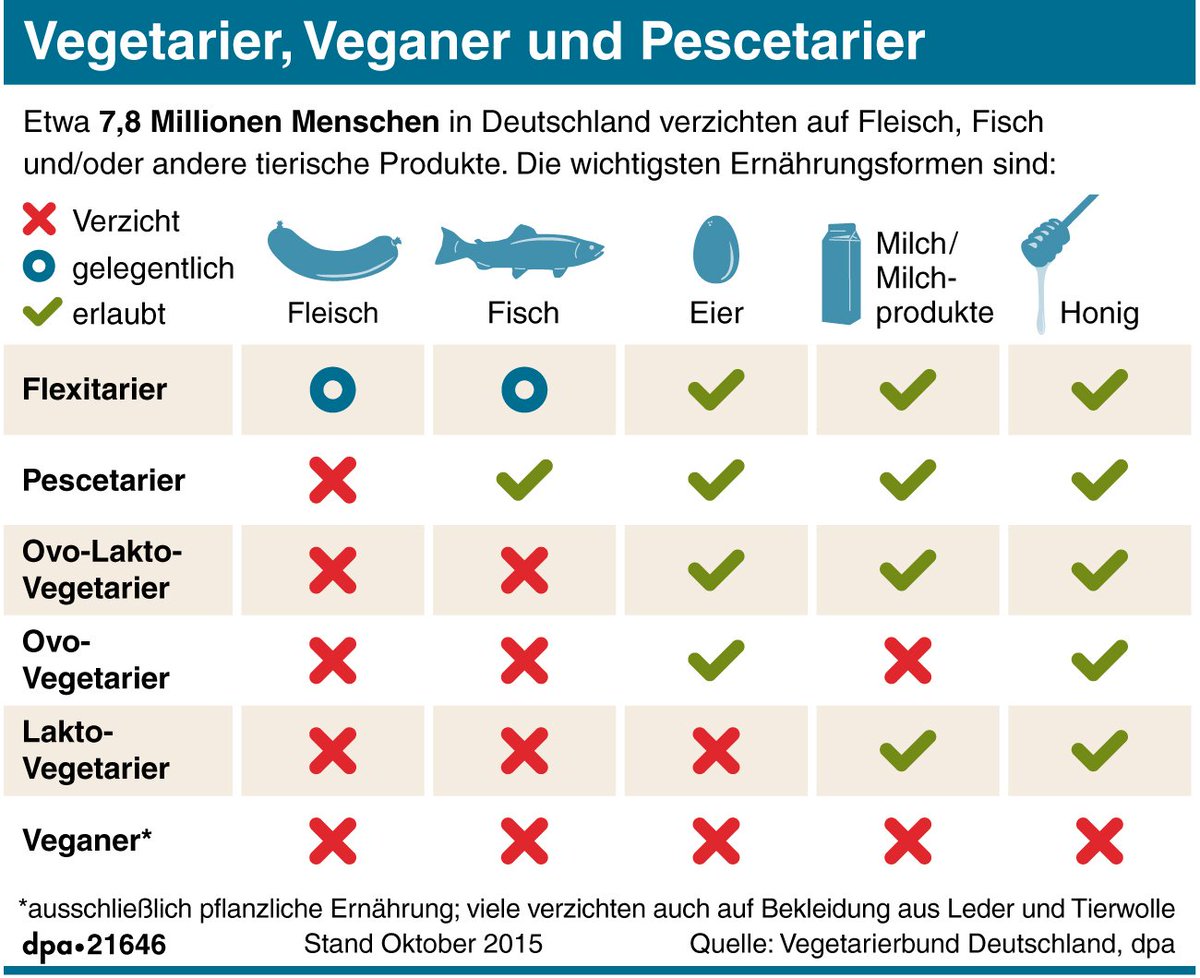Pescetarier vs. Veganer