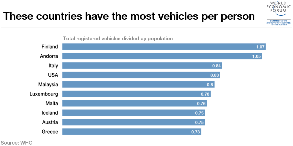 These are the countries with the most vehicles per person wef.ch/1PQJ9Lv #automotive