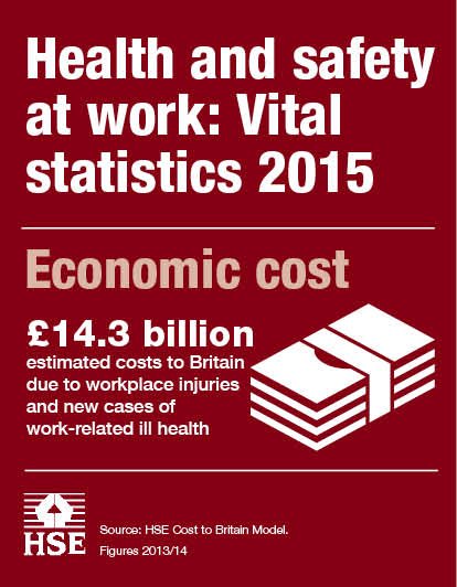 H_S_E's tweet image. Poor Health and Safety practices do not just cost lives #askHSE #HSEStats