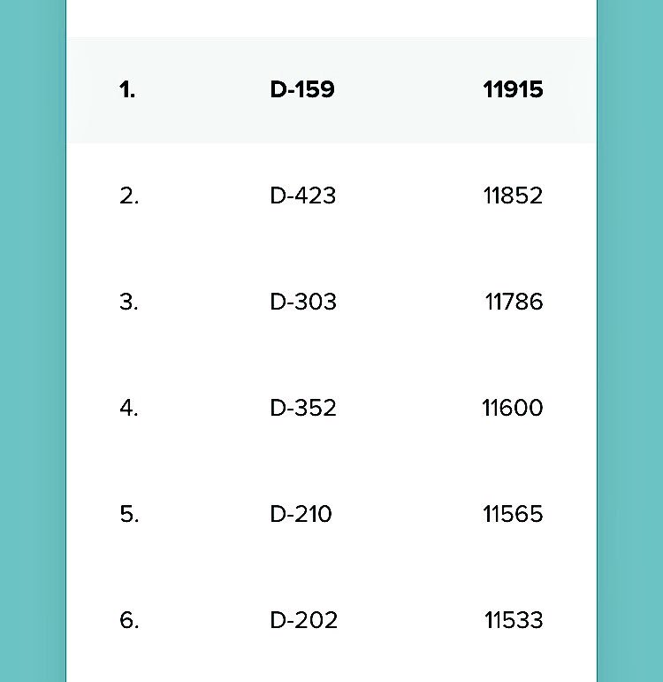 D202 coming in 6th in the company this week for top Fitbit steps!!#healthy&amp;happyteams #inittowinit 💪🏼🏃🏼