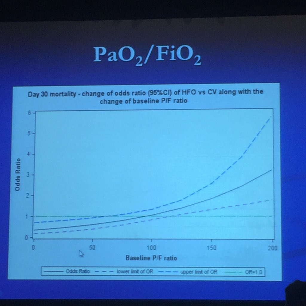CCCForum's tweet photo. Patients with baseline refractory hypoxemia, ie P/F<50, more likely to benefit from HFO #cccf2015 https://t.co/KRSDMJkI3h