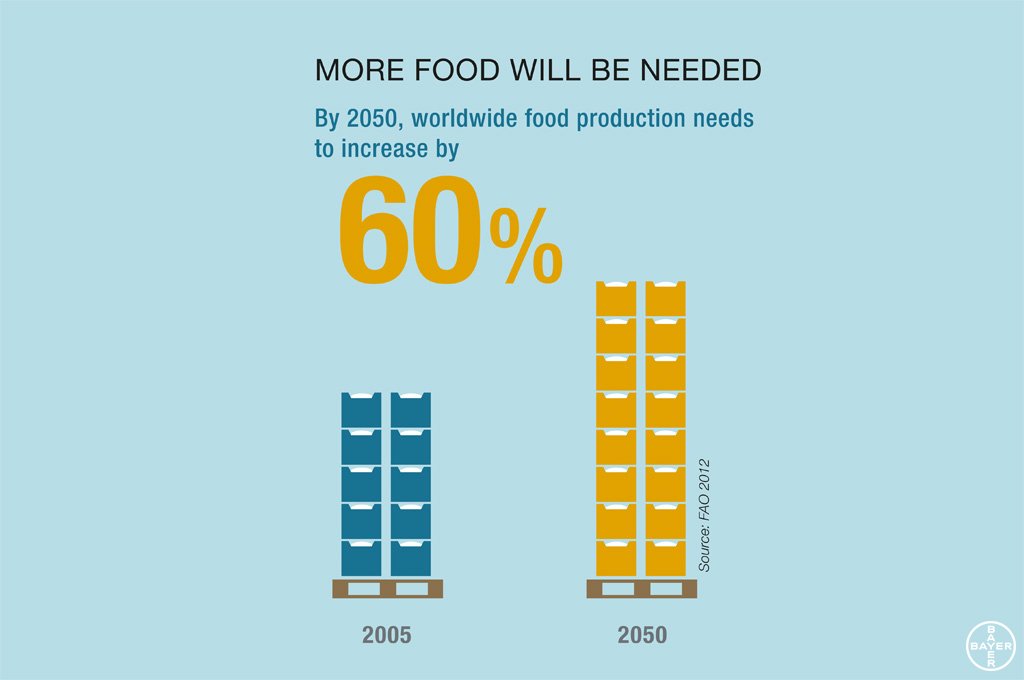 Bayer's tweet image. It's again time for a paradigm change in #agriculture to safeguard global #FoodSecurity: l.ctx.ly/r/11a19