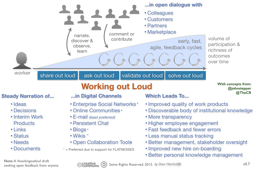 dhinchcliffe's tweet photo. Just updated my #workingoutloud visual w/ feedback from @TheCR's latest & others. Suggest improvements! #wol #socbiz https://t.co/fSkvyTqgf3
