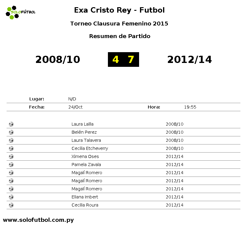 solofutbol_py's tweet photo. #ExaFemenino | ⏰ Final del Partido entre 2008/10 4 : 7 2012/14 | @solofutbol_py https://t.co/FlDf7ydn5D