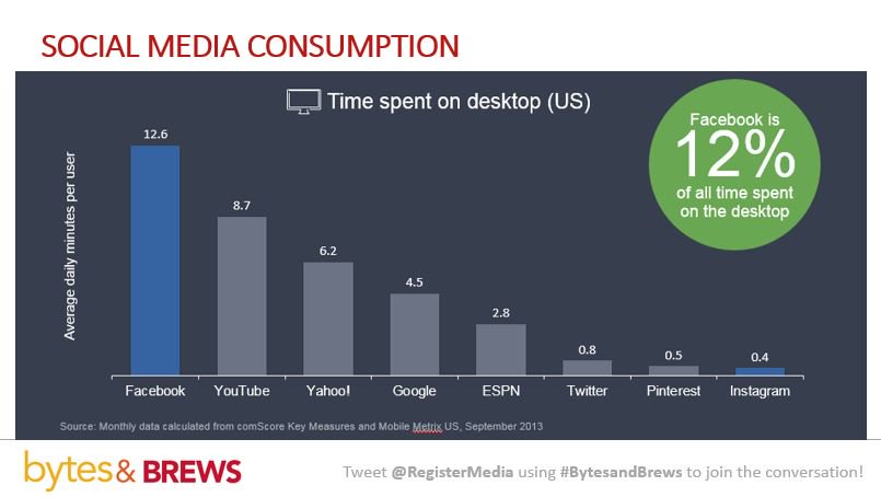 RegisterMedia's tweet photo. Facebook accounts for 12 percent of all time spent on desktop. #BytesandBrews https://t.co/naQ1n31F4U
