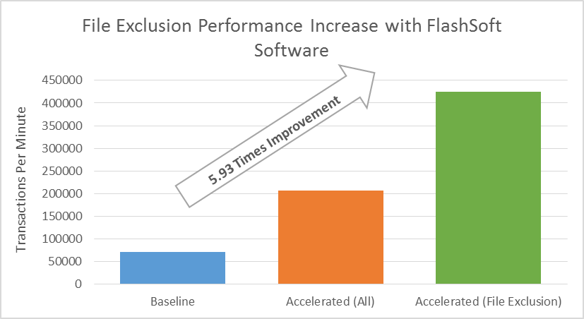 FlashSoftTeam's tweet photo. See what's behind #FlashSoft's server-tier caching enhancements for #WinServer at #Summit15 https://t.co/tirHACDFnB https://t.co/XEuVnWwAnF