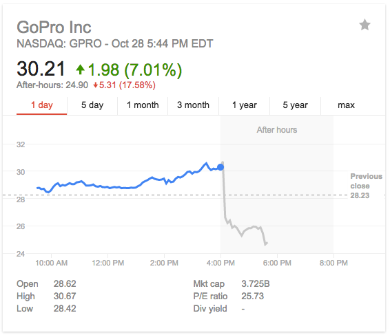 MktsInsider's tweet photo. GoPro just gave crappy guidance, and now the stock’s down 17% https://t.co/LjceJHHUyg https://t.co/EV12tyXtx3