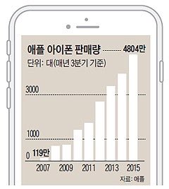 hmpyo's tweet photo. <애플 3분기 실적 역대 최고, 매출 58조원, 순이익 12.6조원 그 비결은 감성.명품.마니아>
https://t.co/GGDpKTVikr
다른 업체들 값 내릴 때 애플은 올려
명품의 특성을 보여줘
#애플 https://t.co/RjlxwKFuvg