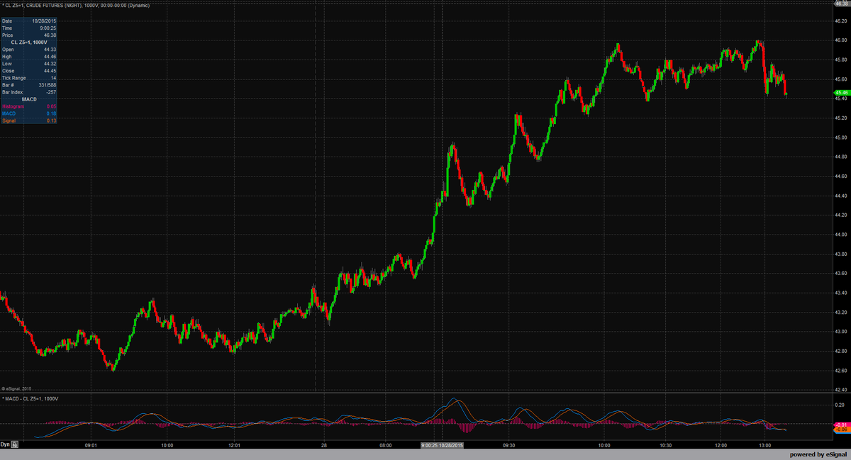 ProventusCap's tweet photo. major short squeeze, Dec WTI CLZ5 -- range near $3.00 https://t.co/HBjjRU5lVj