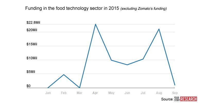 Vibe_Capital's tweet photo. Is this the end of the honeymoon period for foodtech startups https://t.co/vrL8x3ihGE #GoodVibes https://t.co/CraDJlRvgg