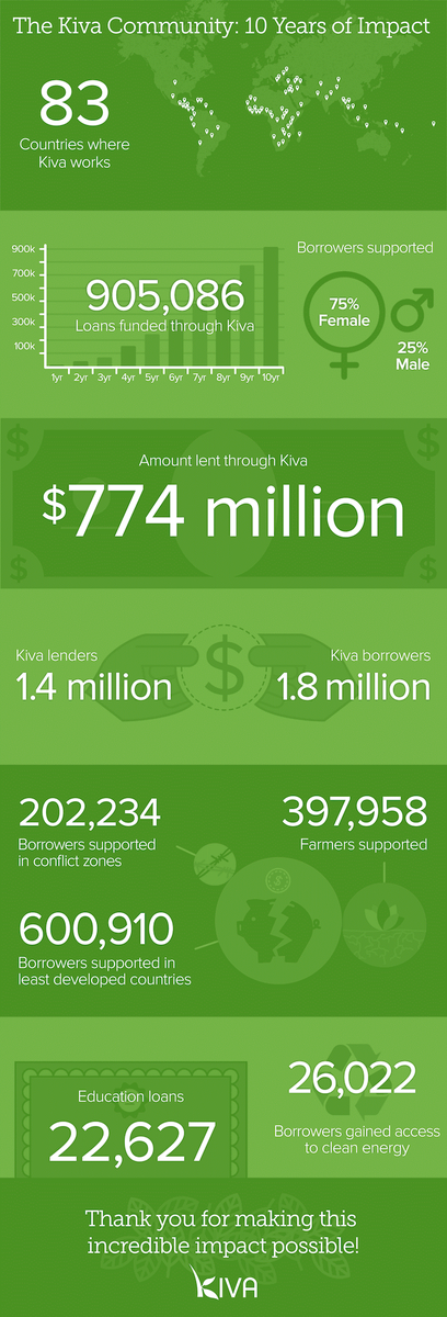 zilveti92's tweet photo. This is why I love @Kiva ! They do great work all over the world! #neverstopdoinggood #microloan https://t.co/wG6IzsRDvG