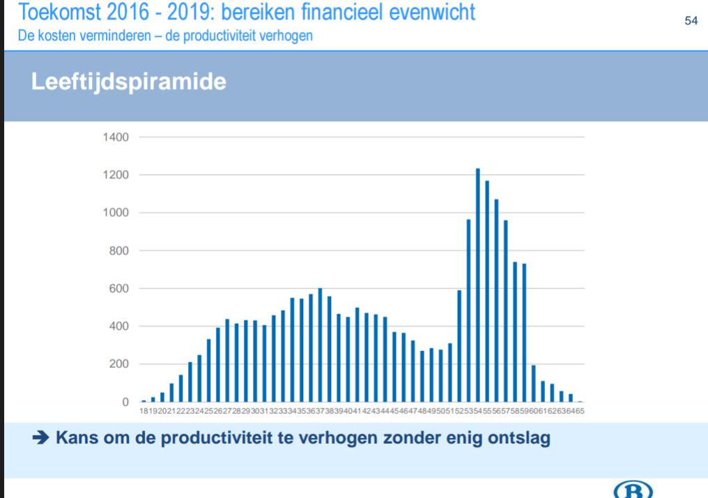 andreastirez's tweet photo. Leeftijdsprofiel personeel NMBS https://t.co/CKRfANd3Z0