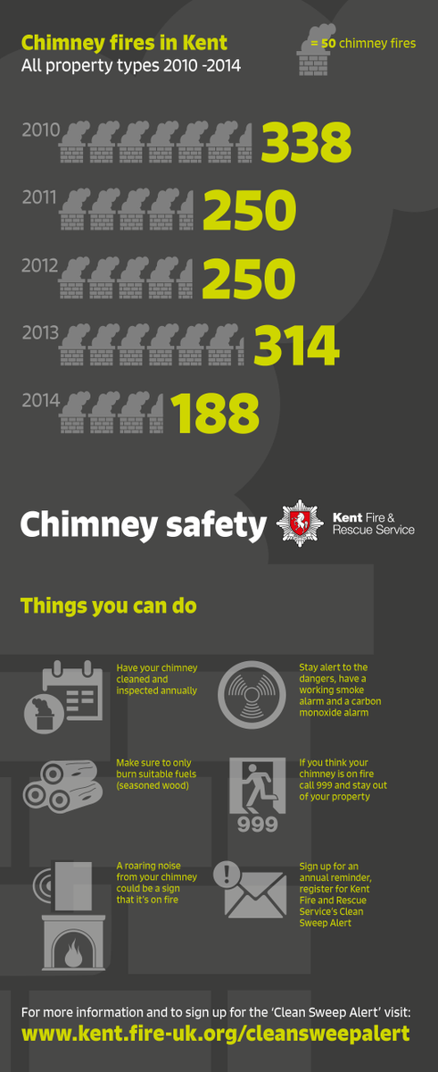 kentfirerescue's tweet photo. Your property have a chimney? Avoid becoming a statistic, sign up for our #cleansweepalert https://t.co/gnLccwuAOO https://t.co/i9u3uCDxnS