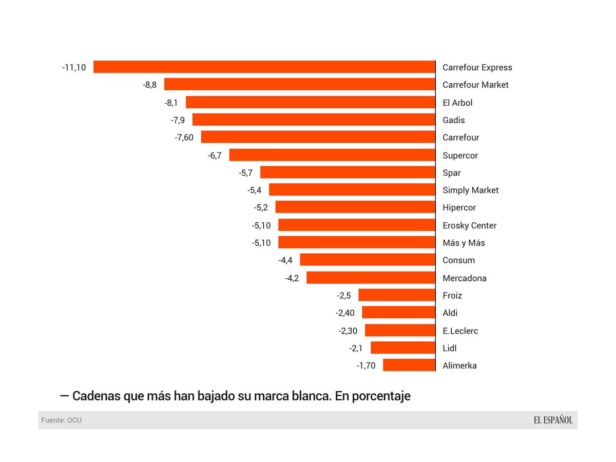 elespanolcom's tweet photo. ¿Compras marca blanca? Aquí los supermercados que más bajaron el precio de esos productos. https://t.co/uVIZ8XaXim https://t.co/dJCC73SJ0u