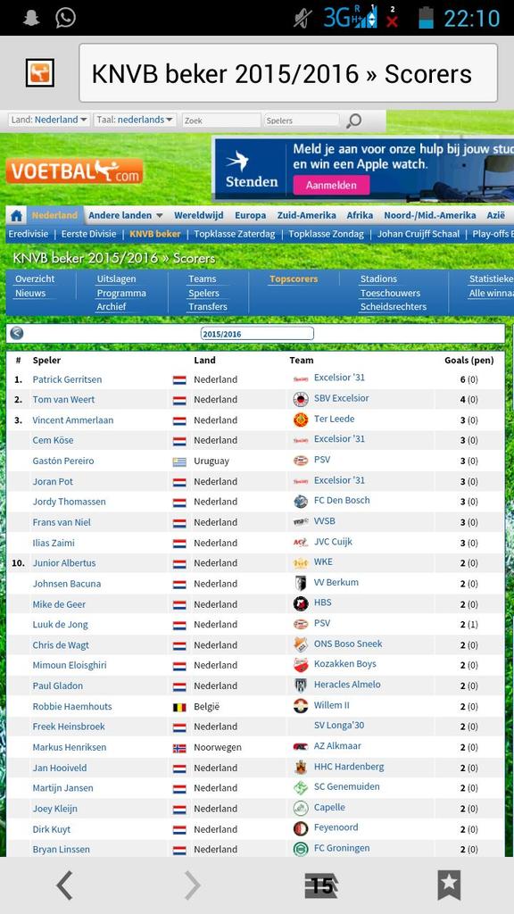 Patrick Gerritsen op dit moment topscorer #knvbbeker <a href="/excelsior31/">SV Excelsior'31</a>