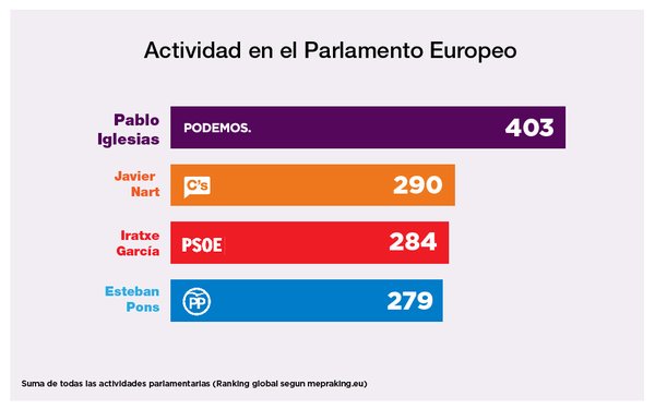 PodemosParlaTw's tweet photo. @podemosparis @Pablo_Iglesias_ se despide del Europarlamento liderando el ranking de actividad parlamentaria. https://t.co/KCtAjhsv83
