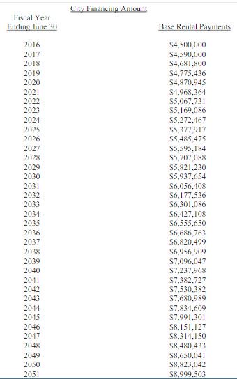 WeenFactsDaily's tweet photo. Here is the new financing proposed to the Board of Alderman. #STLNFL https://t.co/aqZtn19kGF