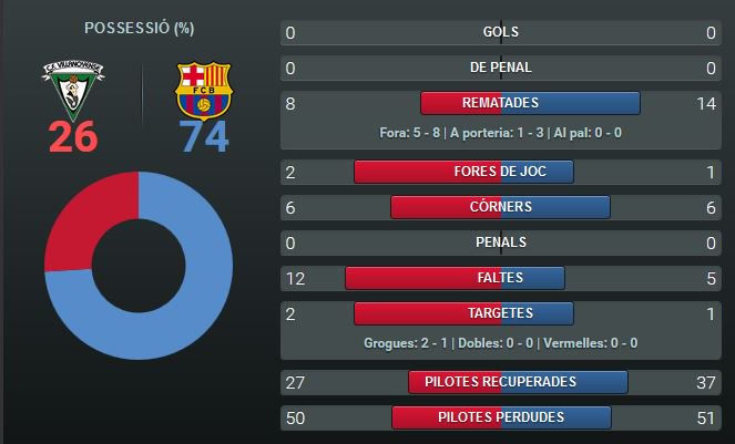 FCBarcelona_cat's tweet image. [ESTADÍSTIQUES] Mira les dades del partit que s'ha jugat a Villanueva de la Serena ow.ly/TYcxD