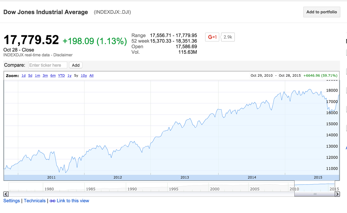 Dow Jones 52 Week Chart