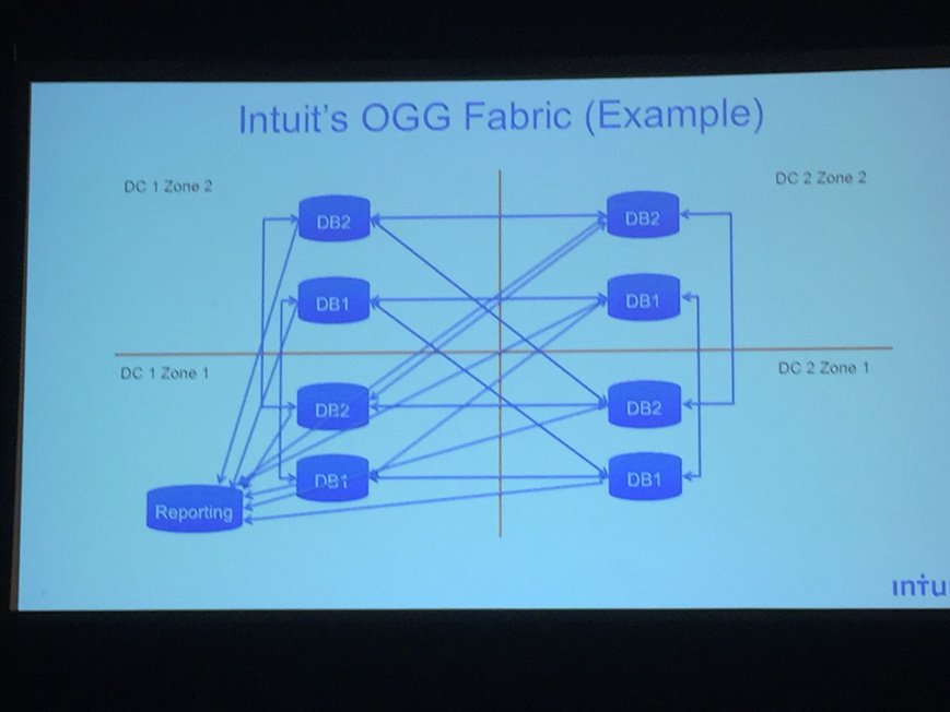 Irem_Radzik's tweet image. Intuits architecture for #GoldenGate12c replication #OOW15