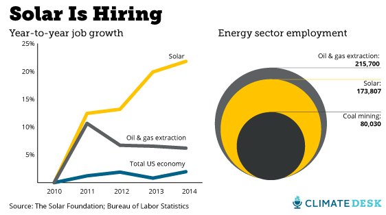 timmcdonnell's tweet image. If clean energy comes up in #GOPDebate, most candidates will dismiss it. They're so wrong: motherjones.com/environment/20…