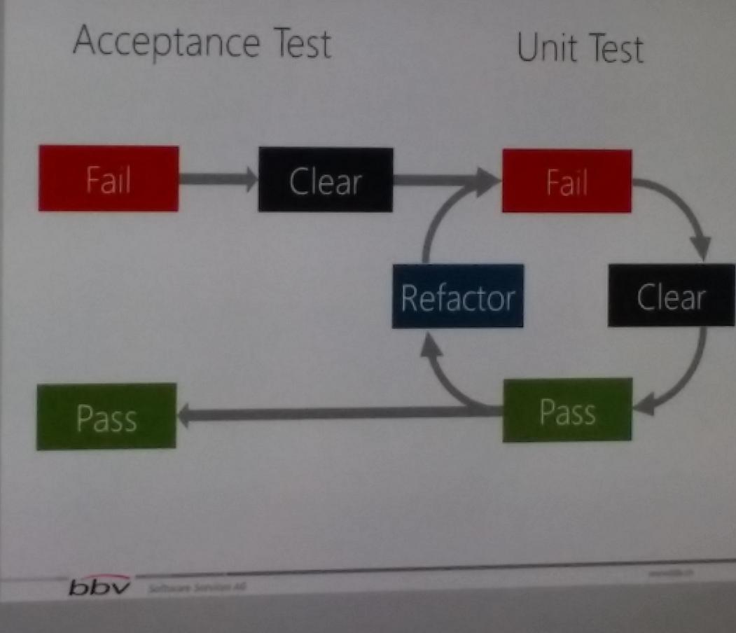 #ATDD #when2testurtest