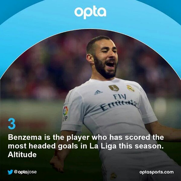 R_Madridinfo's tweet photo. Opta | Benzema, pemain dengan gol header terbanyak di La Liga musim ini https://t.co/gJITDSHYq9