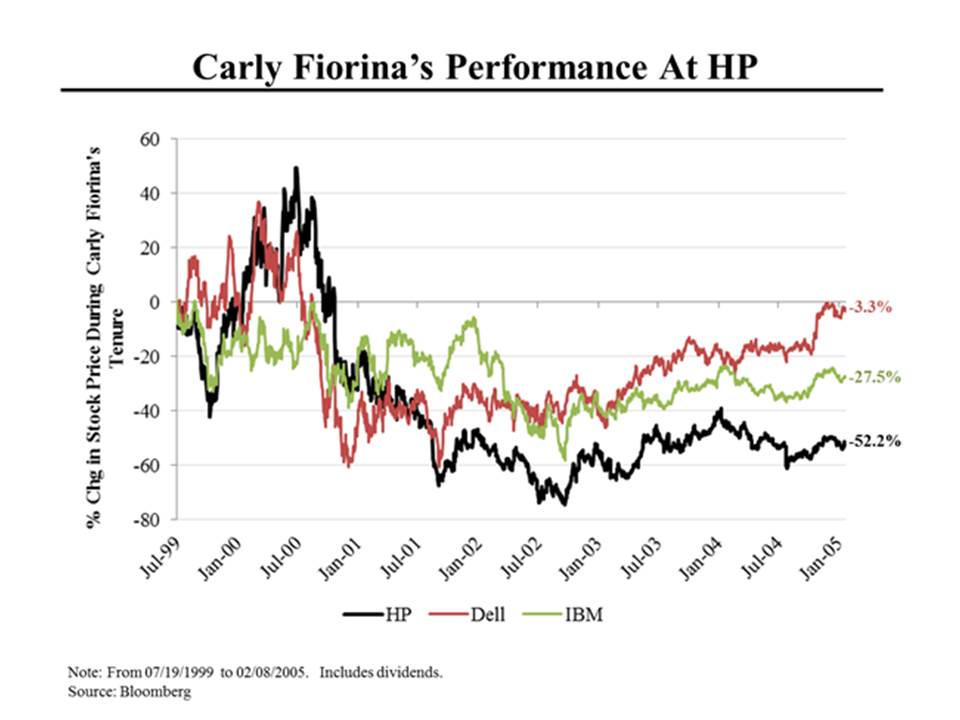 SteveRattner's tweet image. Under Carly Fiorina, HP underperformed its key competitors by a wide margin #CNBCGOPDebate
